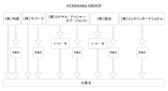UCHIHARA GROUP図